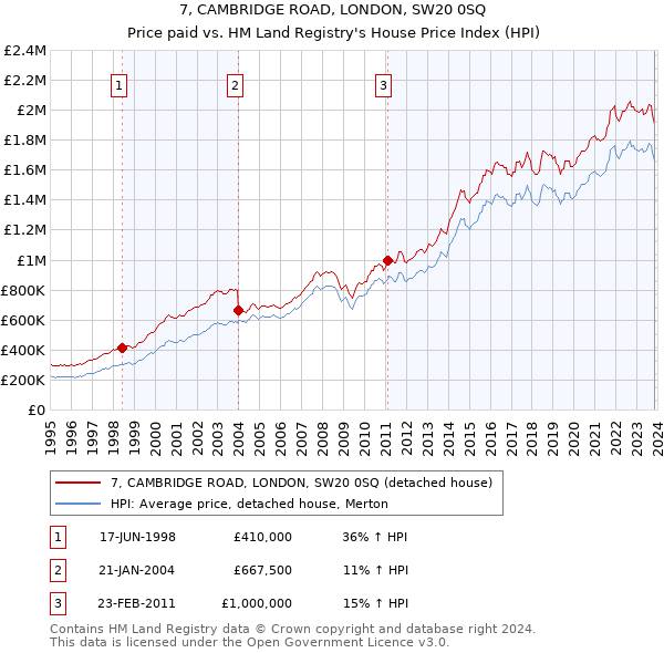 7, CAMBRIDGE ROAD, LONDON, SW20 0SQ: Price paid vs HM Land Registry's House Price Index
