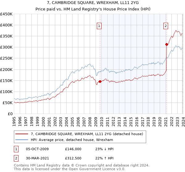 7, CAMBRIDGE SQUARE, WREXHAM, LL11 2YG: Price paid vs HM Land Registry's House Price Index