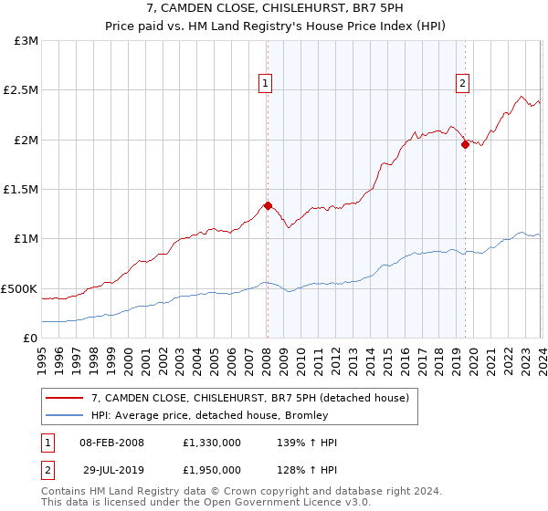 7, CAMDEN CLOSE, CHISLEHURST, BR7 5PH: Price paid vs HM Land Registry's House Price Index