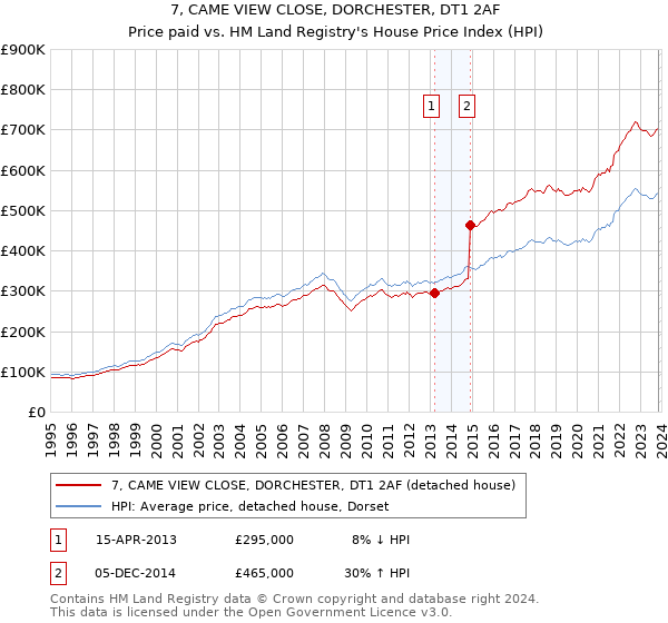 7, CAME VIEW CLOSE, DORCHESTER, DT1 2AF: Price paid vs HM Land Registry's House Price Index