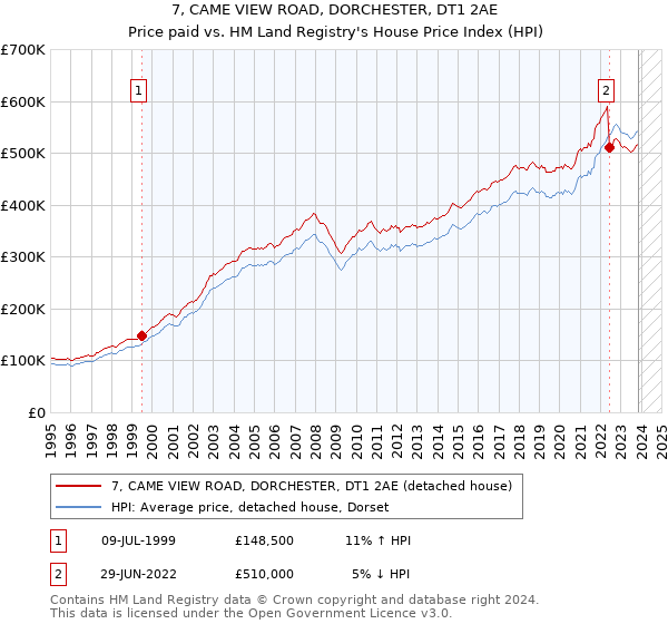 7, CAME VIEW ROAD, DORCHESTER, DT1 2AE: Price paid vs HM Land Registry's House Price Index