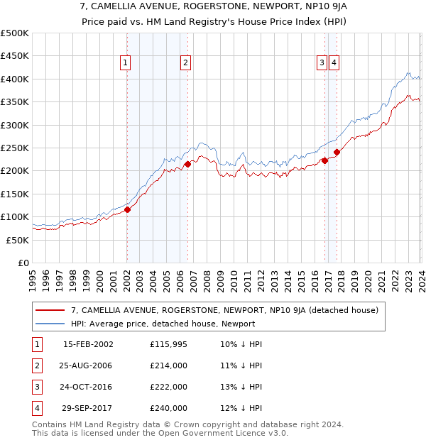 7, CAMELLIA AVENUE, ROGERSTONE, NEWPORT, NP10 9JA: Price paid vs HM Land Registry's House Price Index