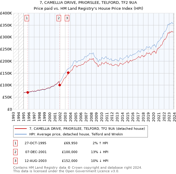 7, CAMELLIA DRIVE, PRIORSLEE, TELFORD, TF2 9UA: Price paid vs HM Land Registry's House Price Index