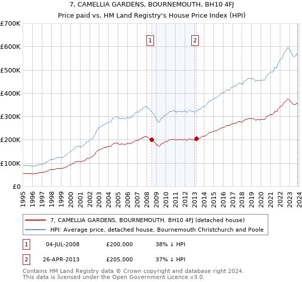 7, CAMELLIA GARDENS, BOURNEMOUTH, BH10 4FJ: Price paid vs HM Land Registry's House Price Index