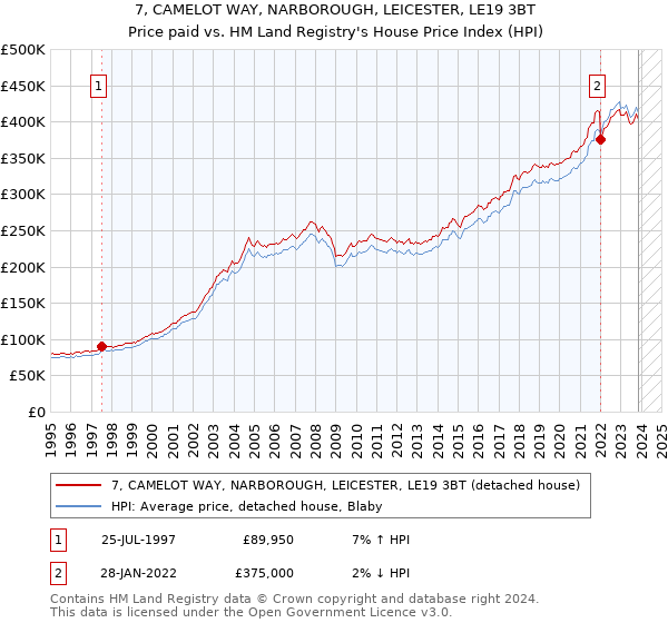 7, CAMELOT WAY, NARBOROUGH, LEICESTER, LE19 3BT: Price paid vs HM Land Registry's House Price Index