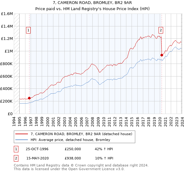 7, CAMERON ROAD, BROMLEY, BR2 9AR: Price paid vs HM Land Registry's House Price Index