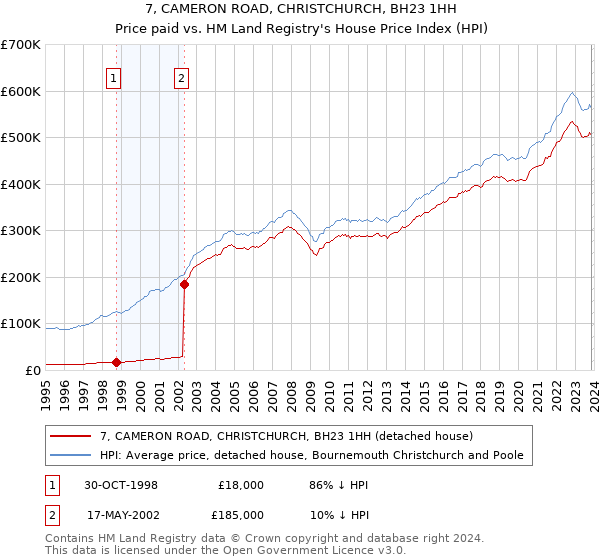 7, CAMERON ROAD, CHRISTCHURCH, BH23 1HH: Price paid vs HM Land Registry's House Price Index