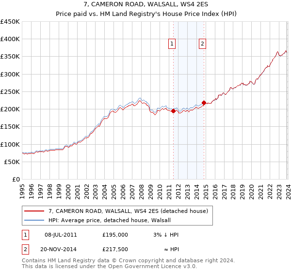 7, CAMERON ROAD, WALSALL, WS4 2ES: Price paid vs HM Land Registry's House Price Index