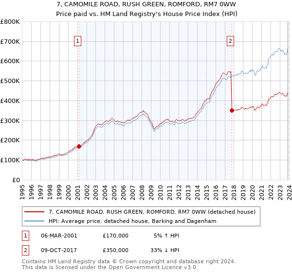 7, CAMOMILE ROAD, RUSH GREEN, ROMFORD, RM7 0WW: Price paid vs HM Land Registry's House Price Index