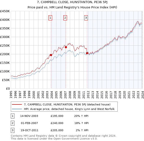 7, CAMPBELL CLOSE, HUNSTANTON, PE36 5PJ: Price paid vs HM Land Registry's House Price Index