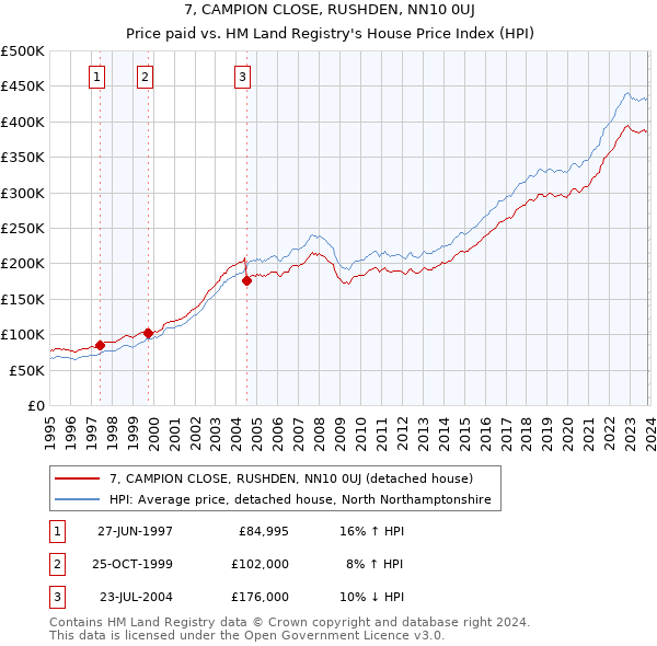 7, CAMPION CLOSE, RUSHDEN, NN10 0UJ: Price paid vs HM Land Registry's House Price Index