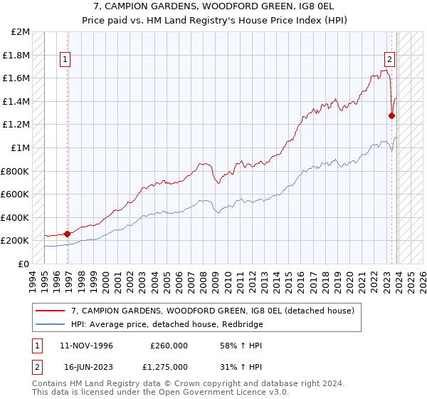 7, CAMPION GARDENS, WOODFORD GREEN, IG8 0EL: Price paid vs HM Land Registry's House Price Index