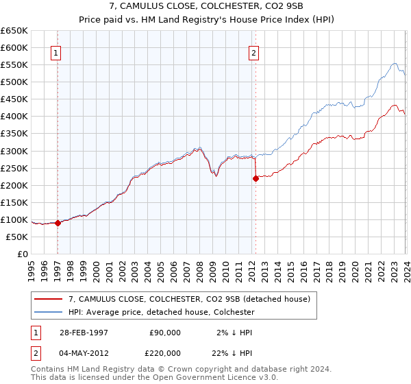 7, CAMULUS CLOSE, COLCHESTER, CO2 9SB: Price paid vs HM Land Registry's House Price Index
