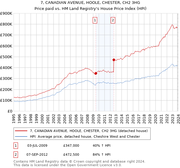 7, CANADIAN AVENUE, HOOLE, CHESTER, CH2 3HG: Price paid vs HM Land Registry's House Price Index