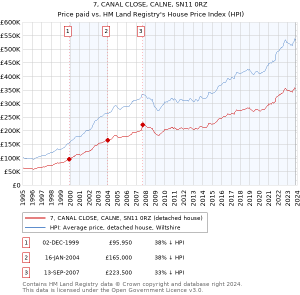 7, CANAL CLOSE, CALNE, SN11 0RZ: Price paid vs HM Land Registry's House Price Index