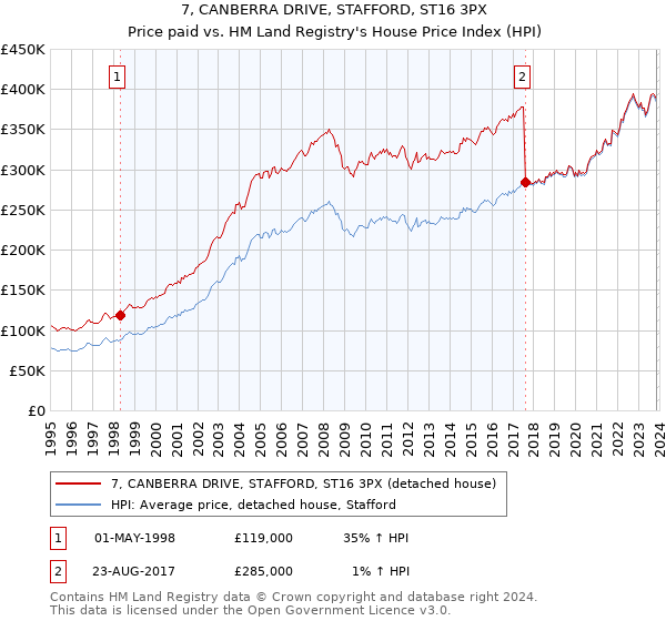 7, CANBERRA DRIVE, STAFFORD, ST16 3PX: Price paid vs HM Land Registry's House Price Index