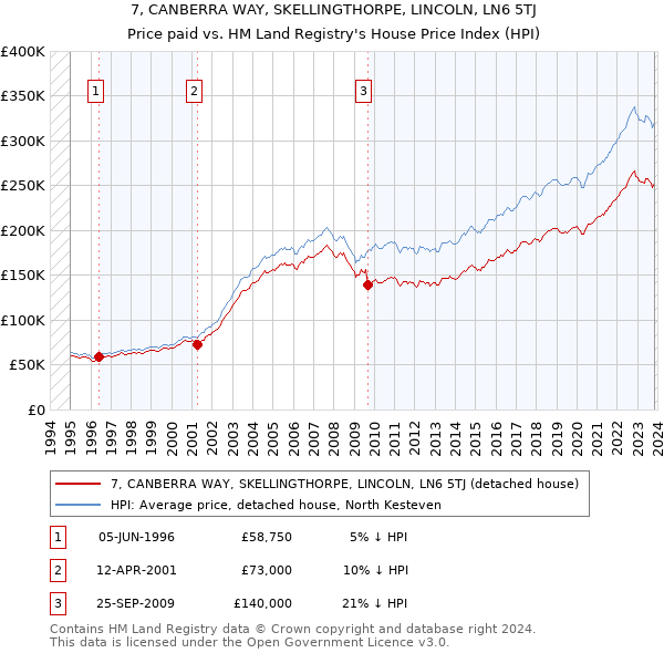 7, CANBERRA WAY, SKELLINGTHORPE, LINCOLN, LN6 5TJ: Price paid vs HM Land Registry's House Price Index