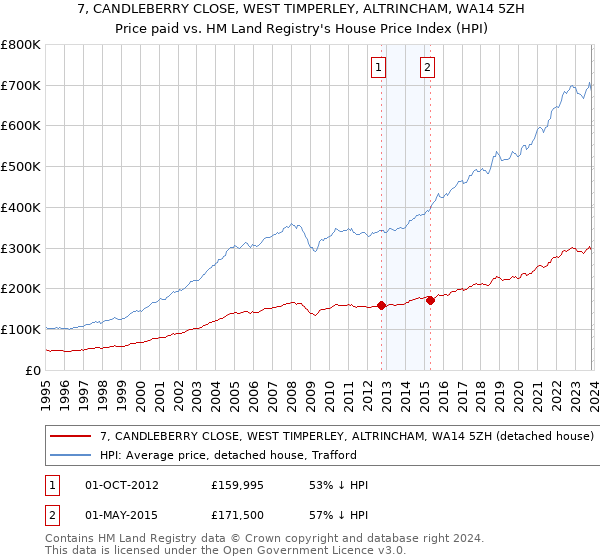 7, CANDLEBERRY CLOSE, WEST TIMPERLEY, ALTRINCHAM, WA14 5ZH: Price paid vs HM Land Registry's House Price Index