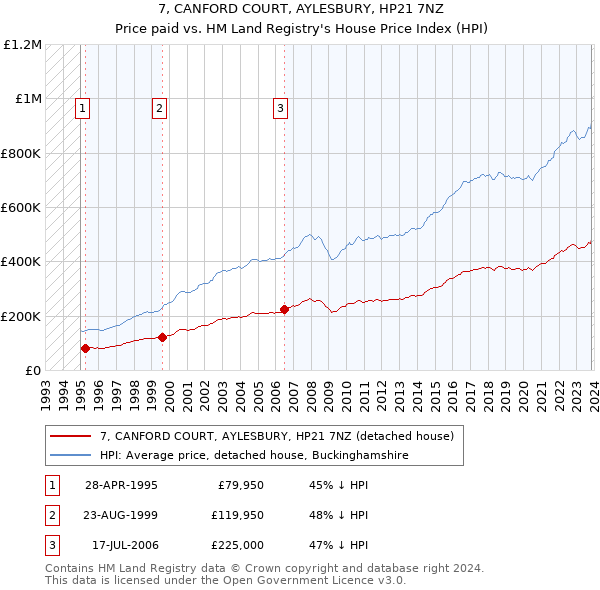 7, CANFORD COURT, AYLESBURY, HP21 7NZ: Price paid vs HM Land Registry's House Price Index