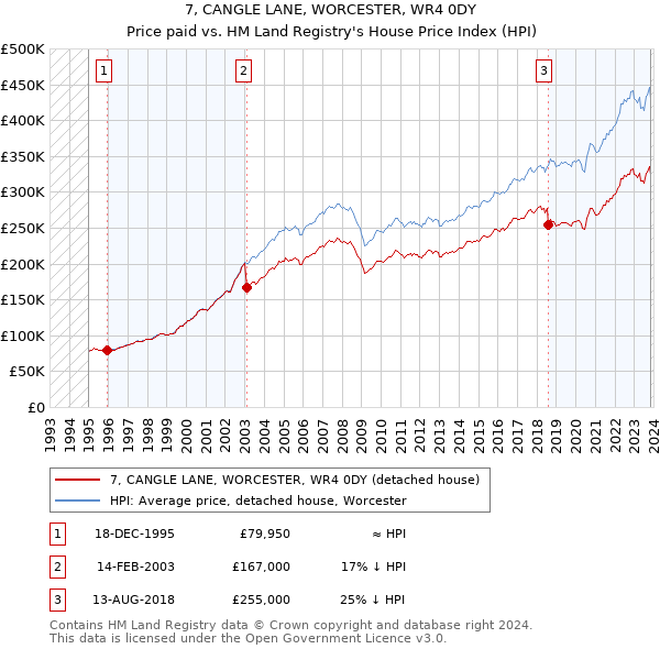 7, CANGLE LANE, WORCESTER, WR4 0DY: Price paid vs HM Land Registry's House Price Index