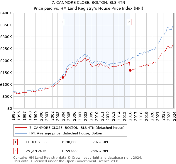 7, CANMORE CLOSE, BOLTON, BL3 4TN: Price paid vs HM Land Registry's House Price Index