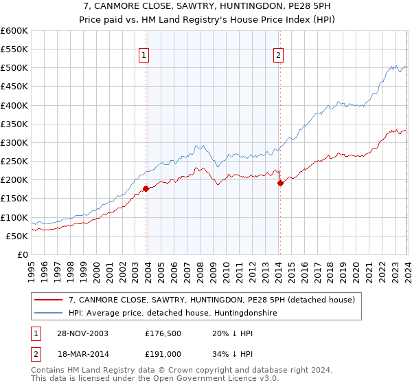 7, CANMORE CLOSE, SAWTRY, HUNTINGDON, PE28 5PH: Price paid vs HM Land Registry's House Price Index