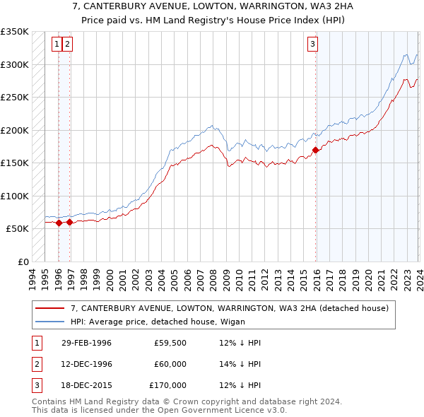 7, CANTERBURY AVENUE, LOWTON, WARRINGTON, WA3 2HA: Price paid vs HM Land Registry's House Price Index