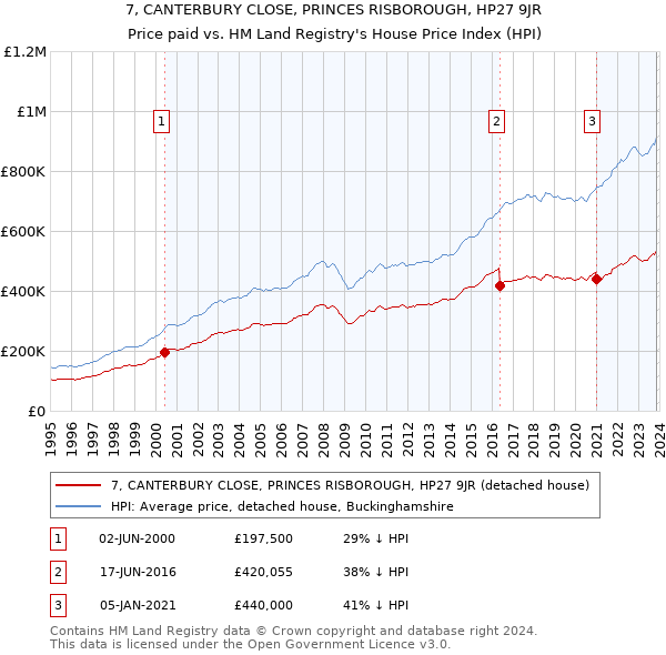 7, CANTERBURY CLOSE, PRINCES RISBOROUGH, HP27 9JR: Price paid vs HM Land Registry's House Price Index