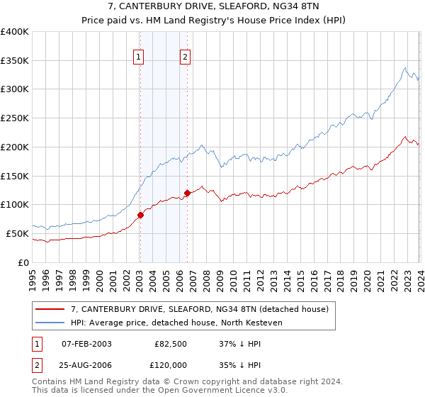 7, CANTERBURY DRIVE, SLEAFORD, NG34 8TN: Price paid vs HM Land Registry's House Price Index