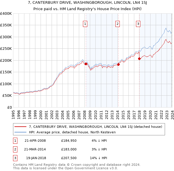 7, CANTERBURY DRIVE, WASHINGBOROUGH, LINCOLN, LN4 1SJ: Price paid vs HM Land Registry's House Price Index