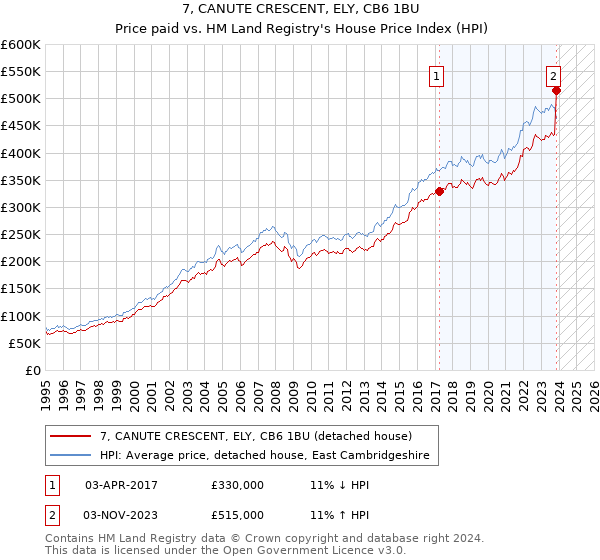 7, CANUTE CRESCENT, ELY, CB6 1BU: Price paid vs HM Land Registry's House Price Index