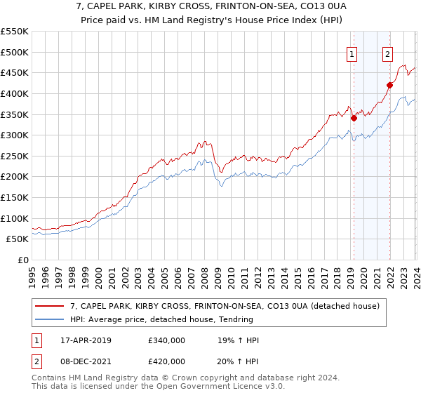 7, CAPEL PARK, KIRBY CROSS, FRINTON-ON-SEA, CO13 0UA: Price paid vs HM Land Registry's House Price Index