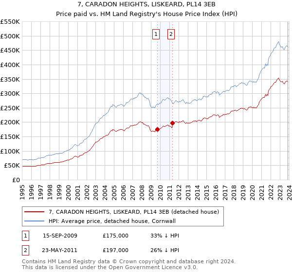 7, CARADON HEIGHTS, LISKEARD, PL14 3EB: Price paid vs HM Land Registry's House Price Index