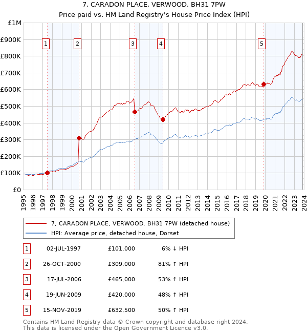 7, CARADON PLACE, VERWOOD, BH31 7PW: Price paid vs HM Land Registry's House Price Index