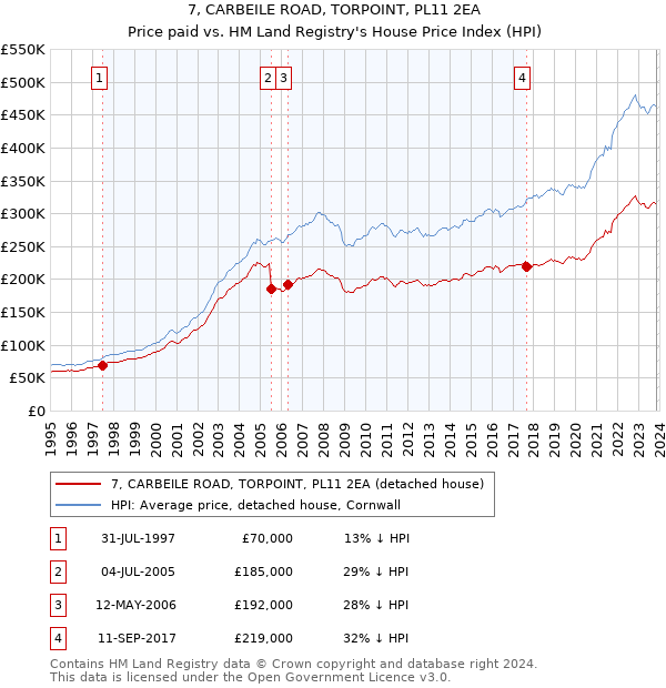 7, CARBEILE ROAD, TORPOINT, PL11 2EA: Price paid vs HM Land Registry's House Price Index
