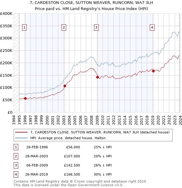 7, CARDESTON CLOSE, SUTTON WEAVER, RUNCORN, WA7 3LH: Price paid vs HM Land Registry's House Price Index
