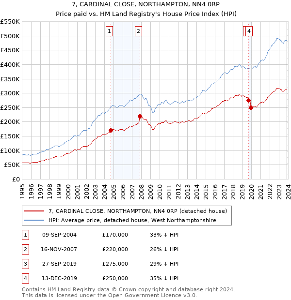 7, CARDINAL CLOSE, NORTHAMPTON, NN4 0RP: Price paid vs HM Land Registry's House Price Index