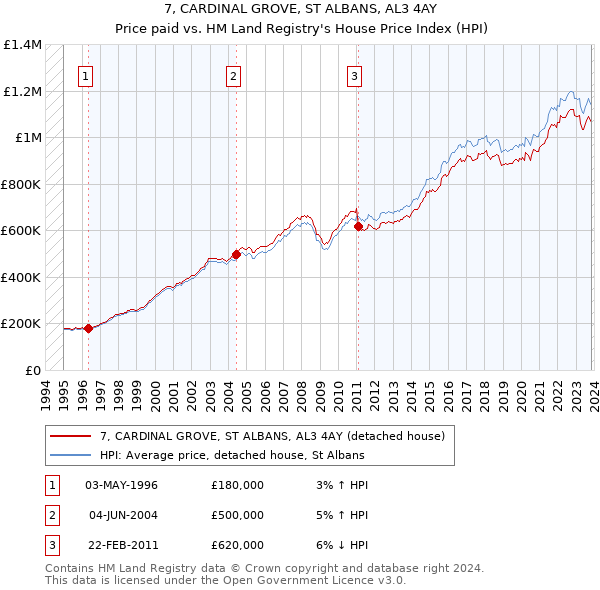 7, CARDINAL GROVE, ST ALBANS, AL3 4AY: Price paid vs HM Land Registry's House Price Index