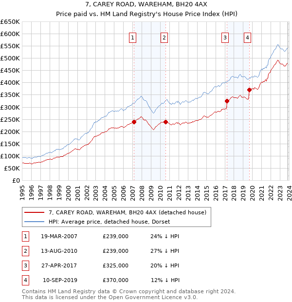 7, CAREY ROAD, WAREHAM, BH20 4AX: Price paid vs HM Land Registry's House Price Index