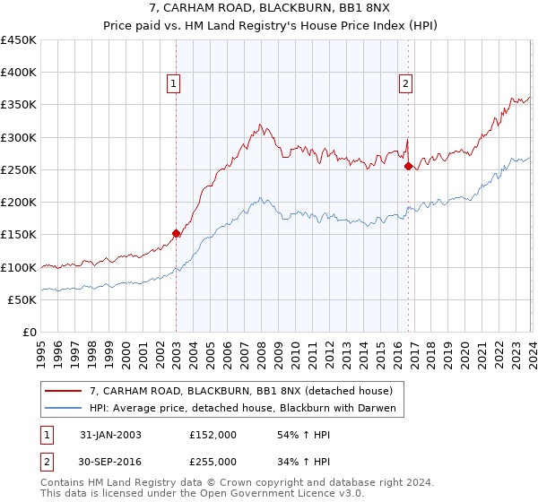 7, CARHAM ROAD, BLACKBURN, BB1 8NX: Price paid vs HM Land Registry's House Price Index