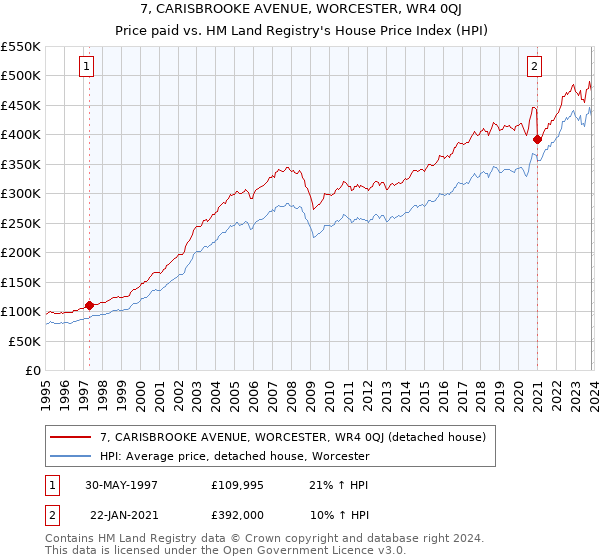 7, CARISBROOKE AVENUE, WORCESTER, WR4 0QJ: Price paid vs HM Land Registry's House Price Index