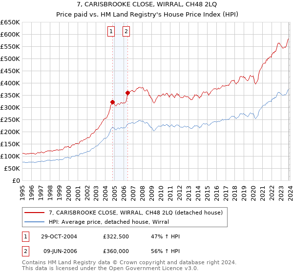 7, CARISBROOKE CLOSE, WIRRAL, CH48 2LQ: Price paid vs HM Land Registry's House Price Index