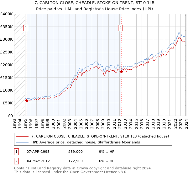 7, CARLTON CLOSE, CHEADLE, STOKE-ON-TRENT, ST10 1LB: Price paid vs HM Land Registry's House Price Index