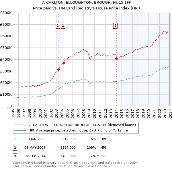7, CARLTON, ELLOUGHTON, BROUGH, HU15 1FF: Price paid vs HM Land Registry's House Price Index