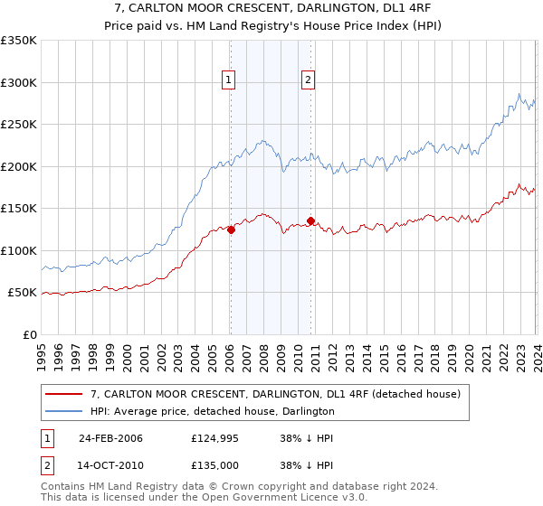 7, CARLTON MOOR CRESCENT, DARLINGTON, DL1 4RF: Price paid vs HM Land Registry's House Price Index