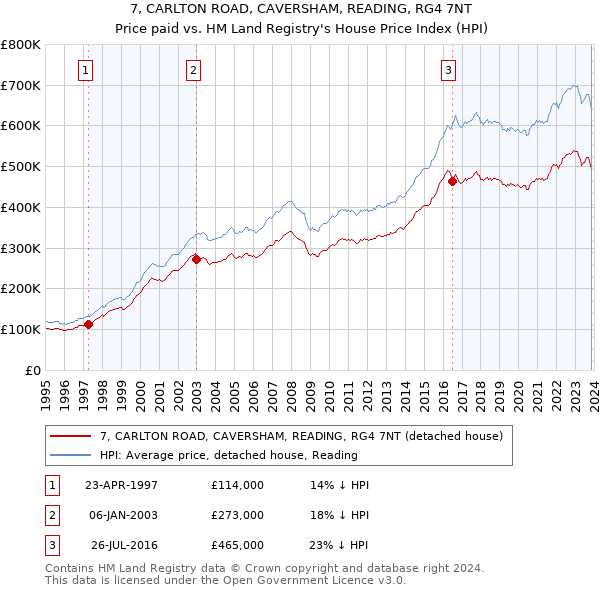 7, CARLTON ROAD, CAVERSHAM, READING, RG4 7NT: Price paid vs HM Land Registry's House Price Index