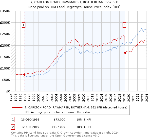 7, CARLTON ROAD, RAWMARSH, ROTHERHAM, S62 6FB: Price paid vs HM Land Registry's House Price Index