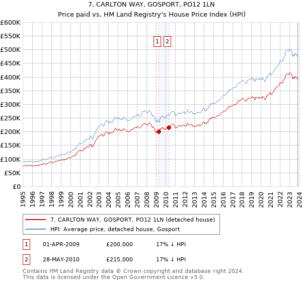 7, CARLTON WAY, GOSPORT, PO12 1LN: Price paid vs HM Land Registry's House Price Index