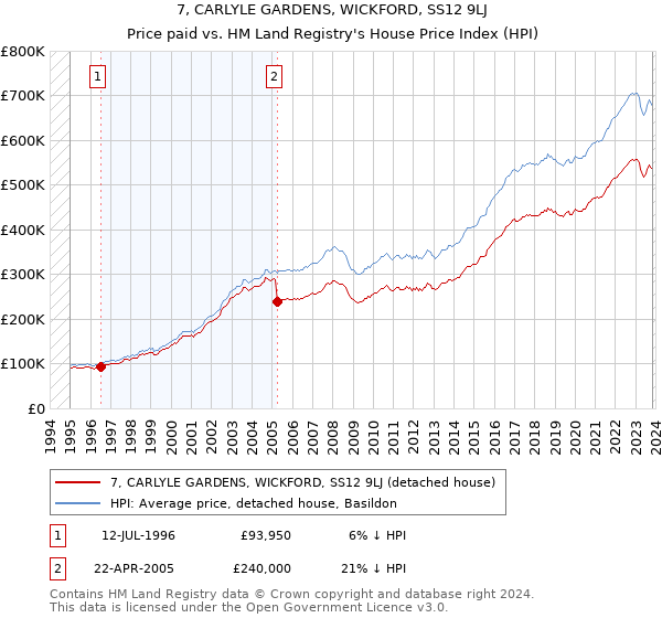 7, CARLYLE GARDENS, WICKFORD, SS12 9LJ: Price paid vs HM Land Registry's House Price Index