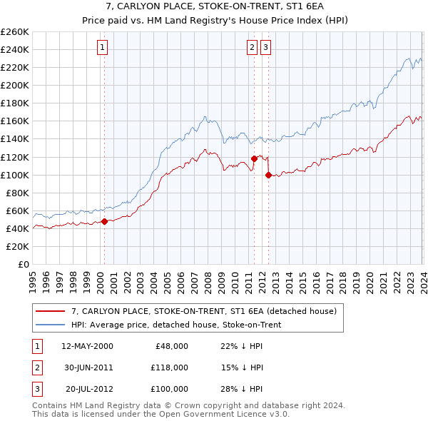 7, CARLYON PLACE, STOKE-ON-TRENT, ST1 6EA: Price paid vs HM Land Registry's House Price Index
